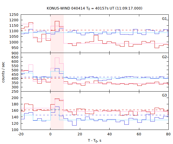 light curves