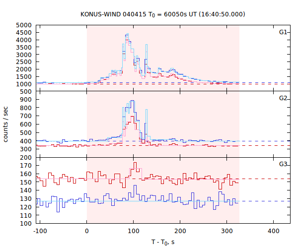 light curves