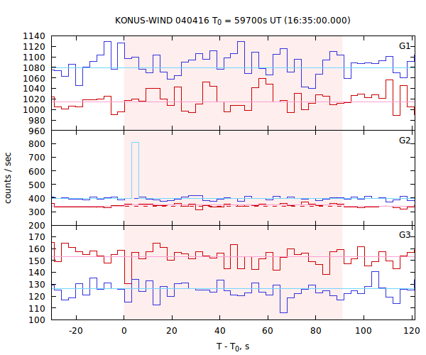 light curves