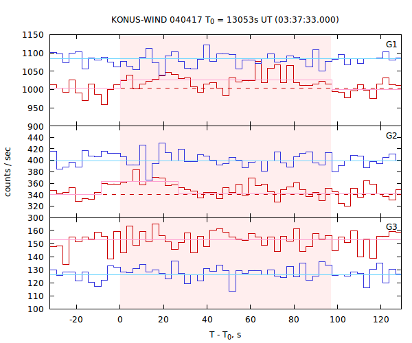 light curves