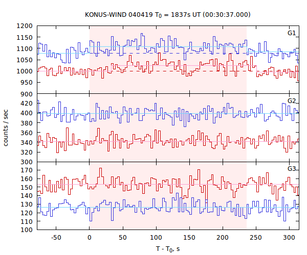 light curves
