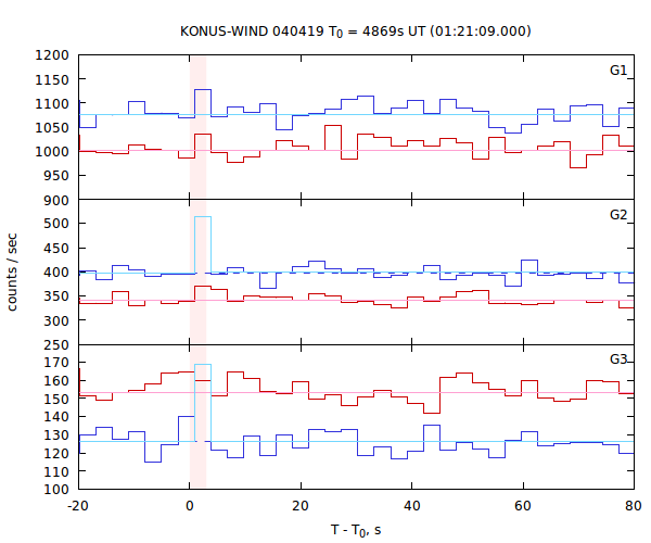 light curves