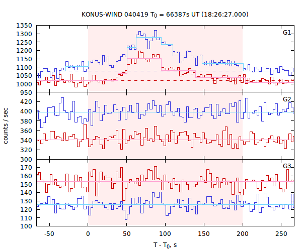 light curves