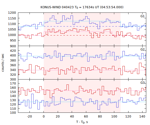 light curves