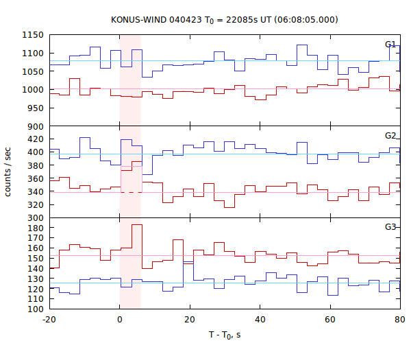 light curves