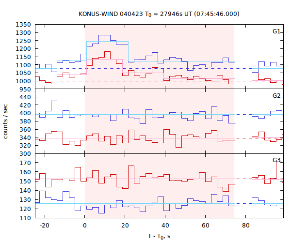 light curves