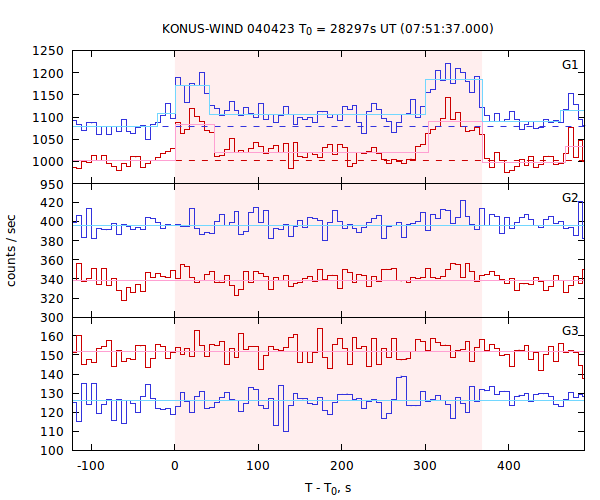 light curves