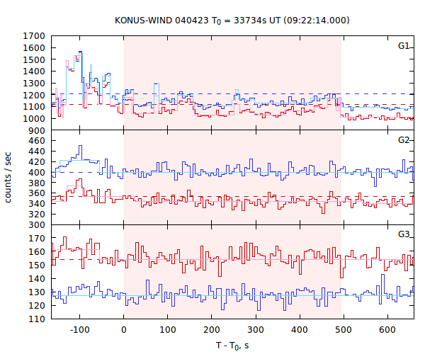 light curves