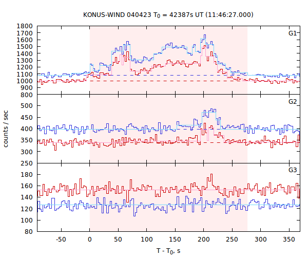 light curves