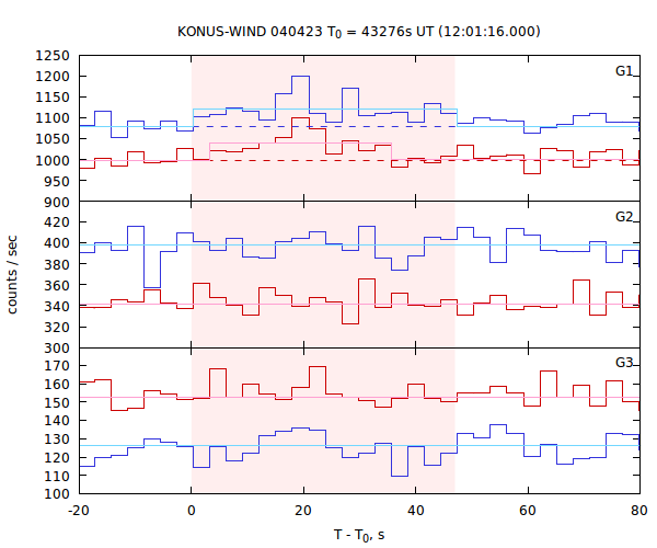 light curves