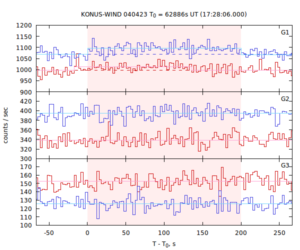 light curves