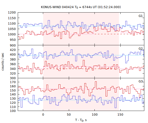 light curves