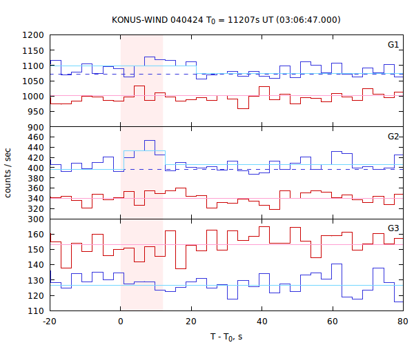 light curves