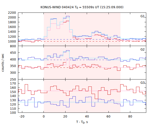 light curves