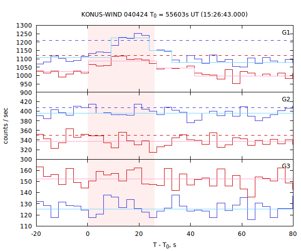 light curves