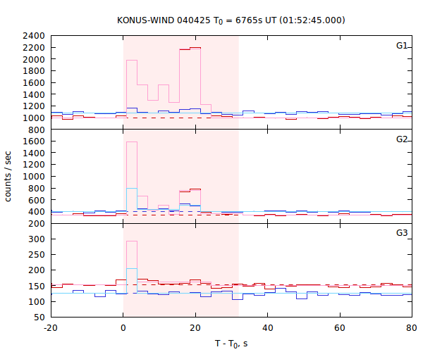 light curves