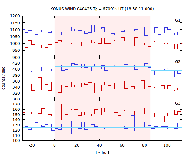 light curves
