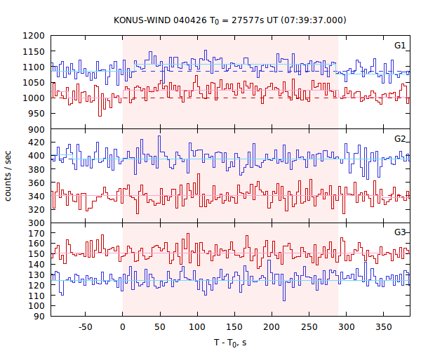 light curves