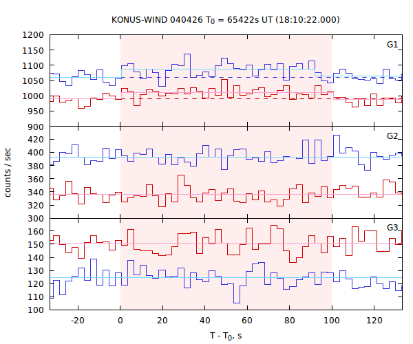 light curves