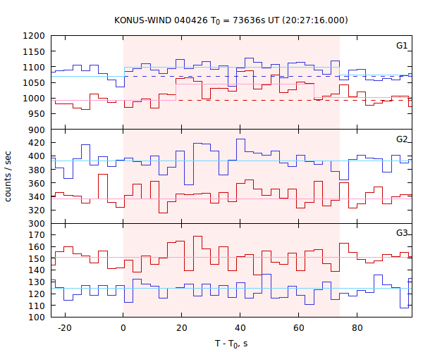 light curves