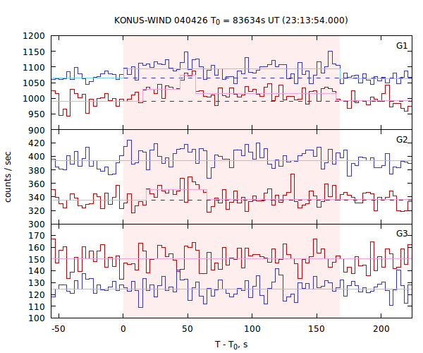 light curves