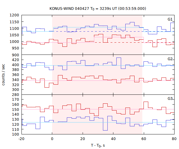 light curves