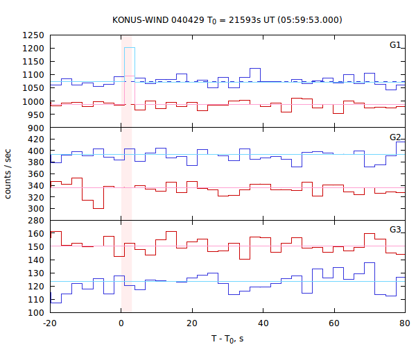 light curves
