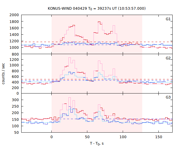 light curves