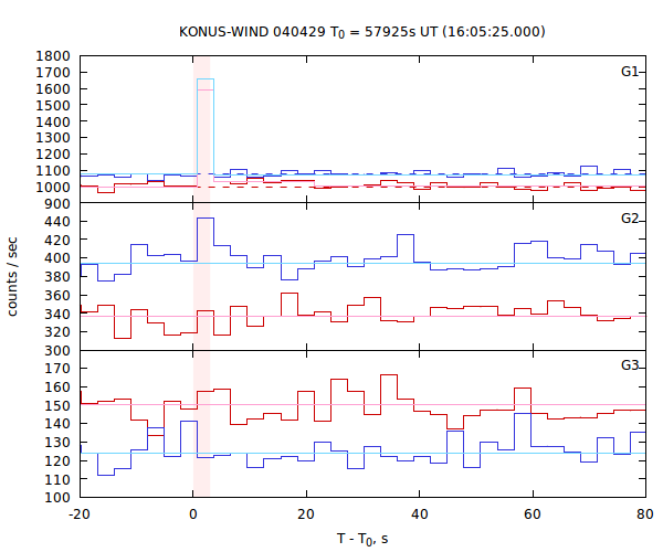 light curves