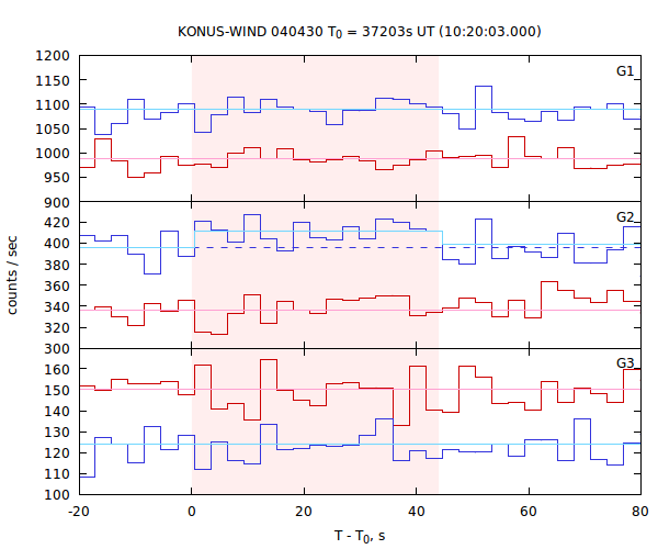 light curves