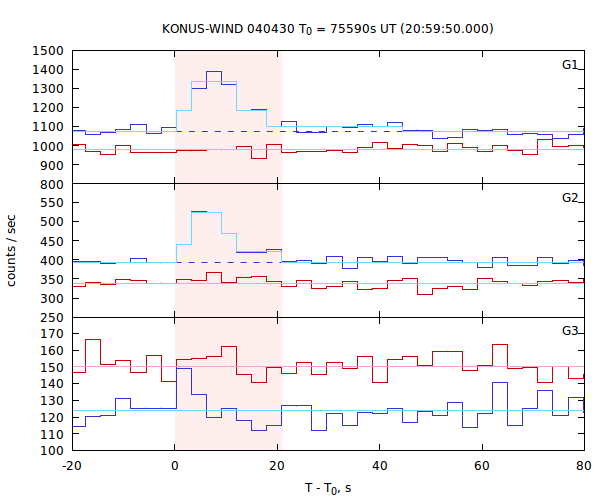 light curves