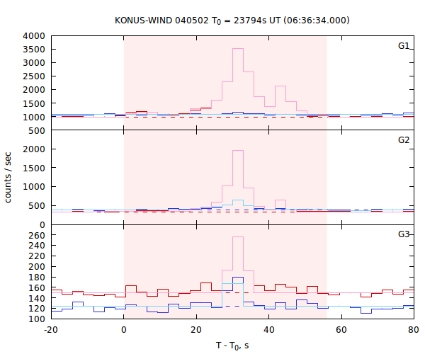 light curves