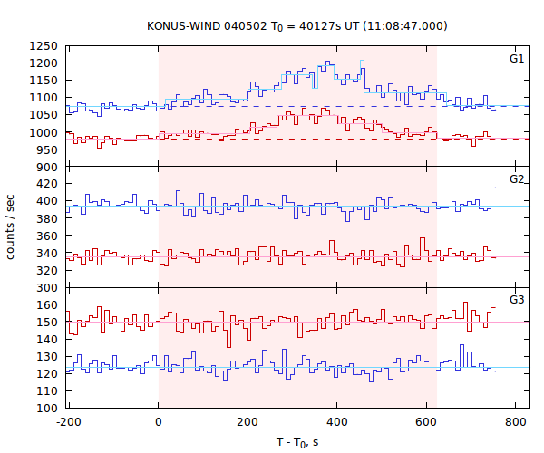 light curves