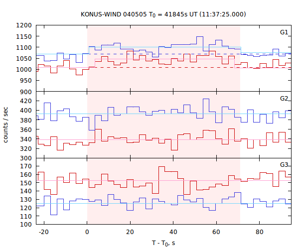 light curves