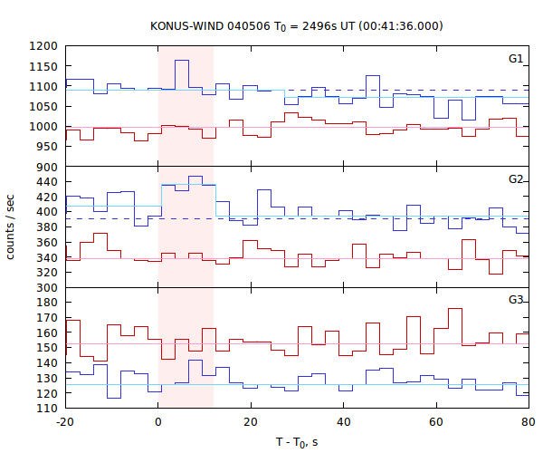 light curves