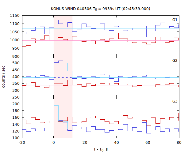 light curves