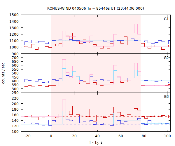 light curves