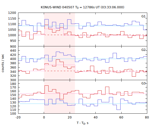 light curves