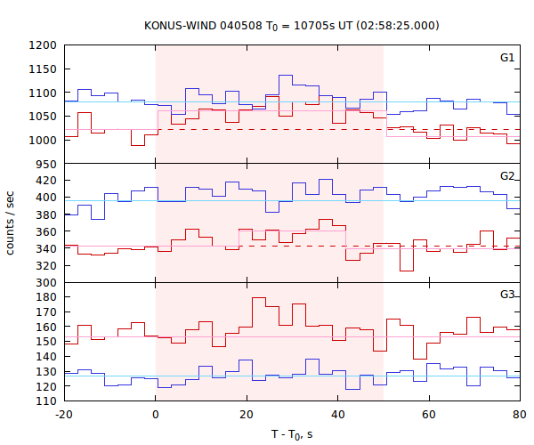 light curves