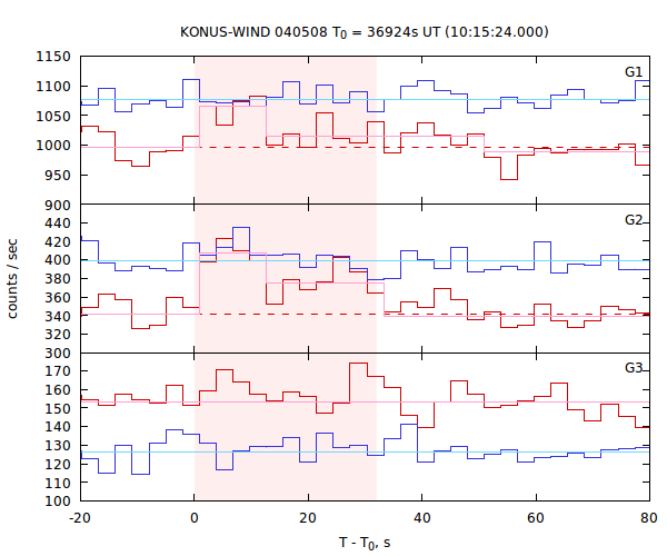 light curves