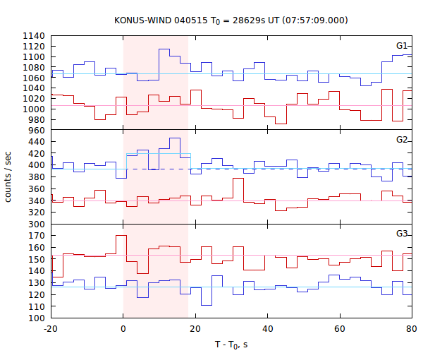 light curves