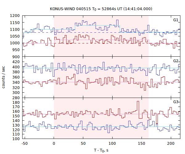 light curves