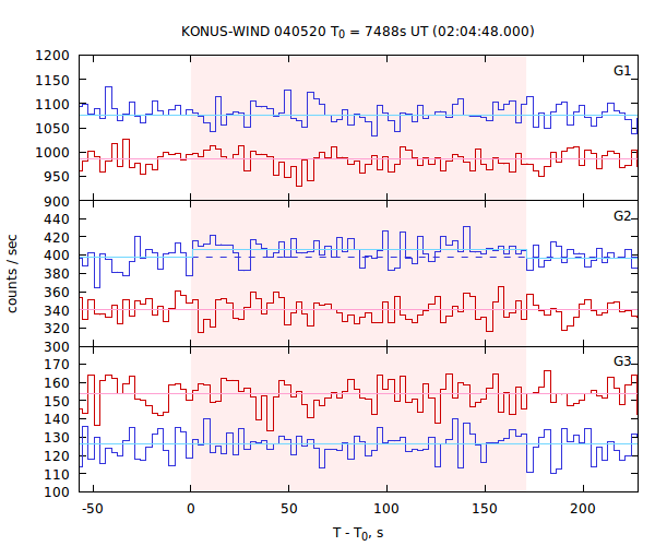 light curves