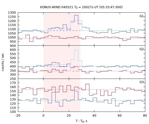 light curves