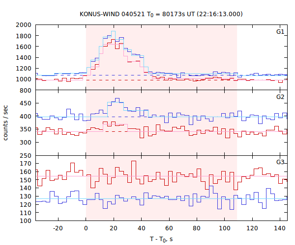 light curves