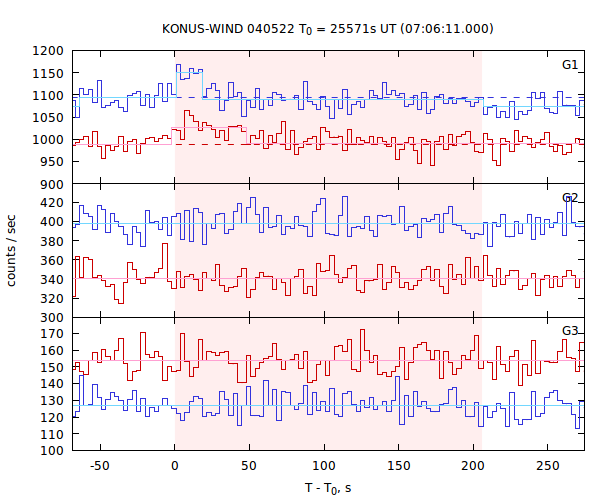 light curves