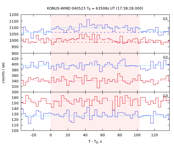 light curves