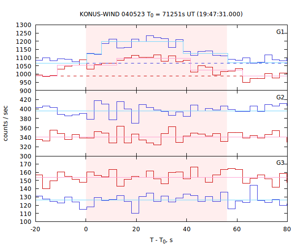 light curves