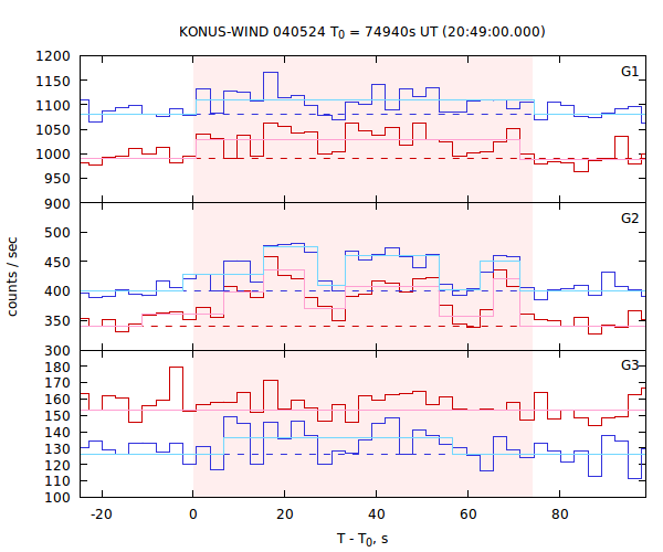 light curves
