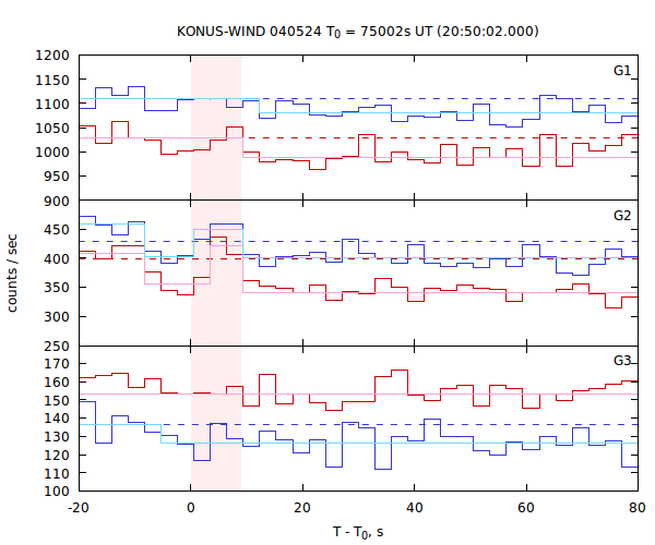 light curves